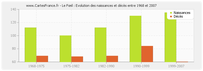 Le Fœil : Evolution des naissances et décès entre 1968 et 2007